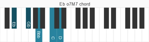 Piano voicing of chord Eb o7M7
